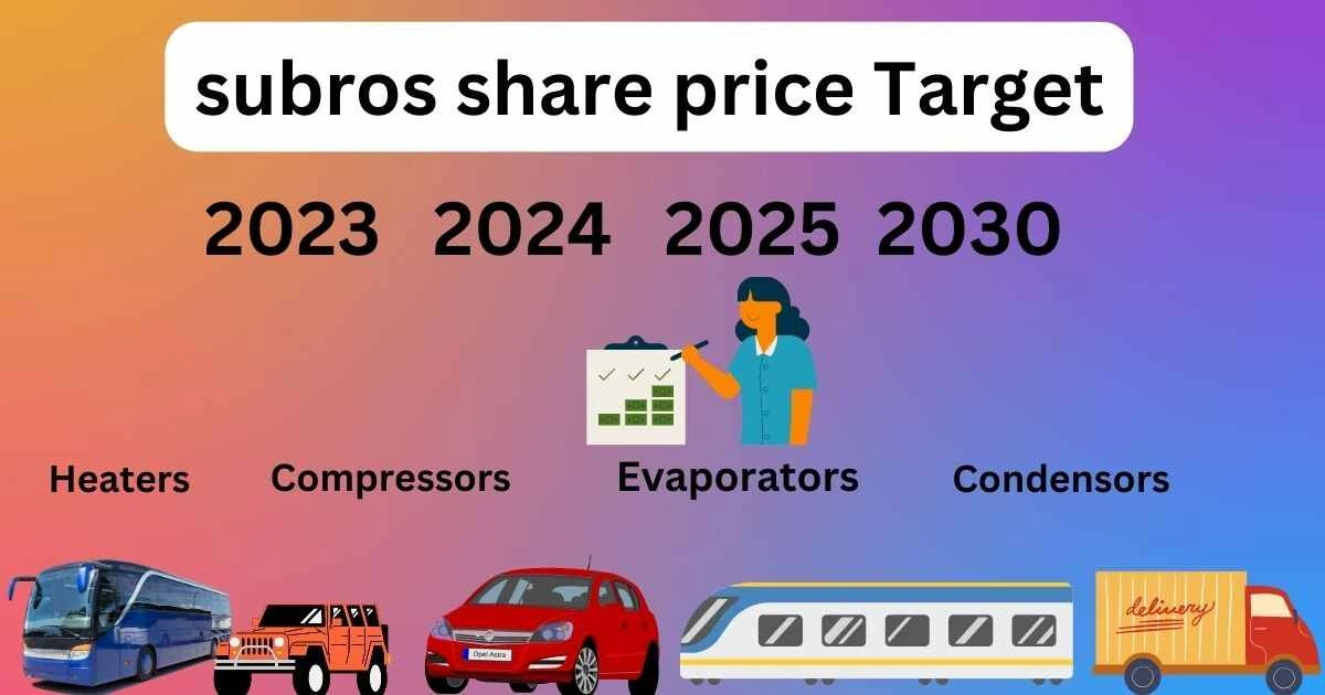 subros share price target 2023 से 2030 तक मल्टीबैगर साबित होगा?